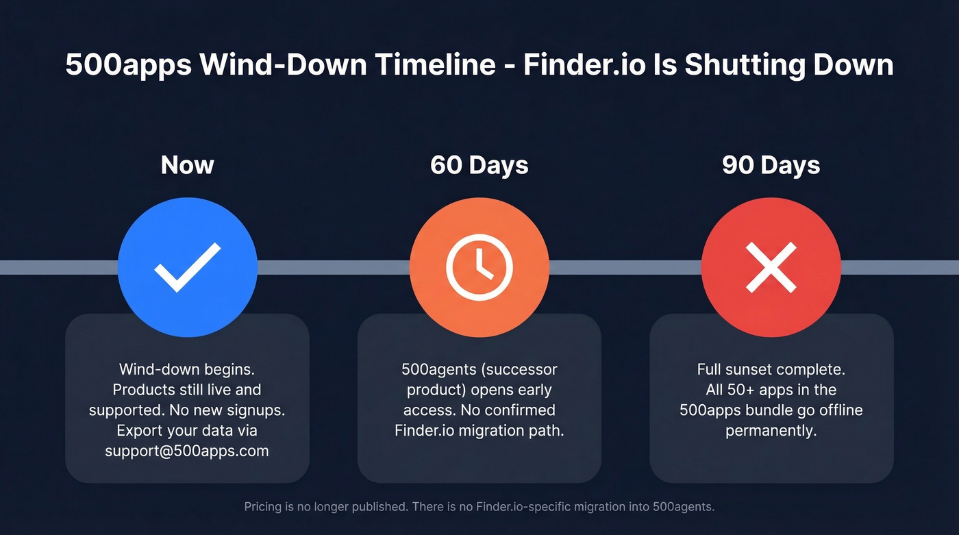 Finder.io 500apps shutdown timeline with key milestones