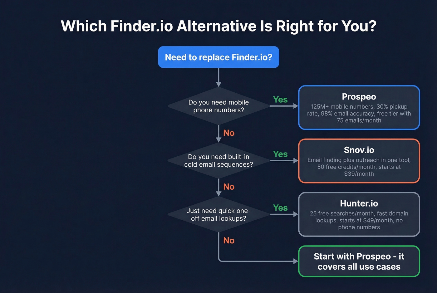 Decision flowchart for choosing a Finder.io alternative