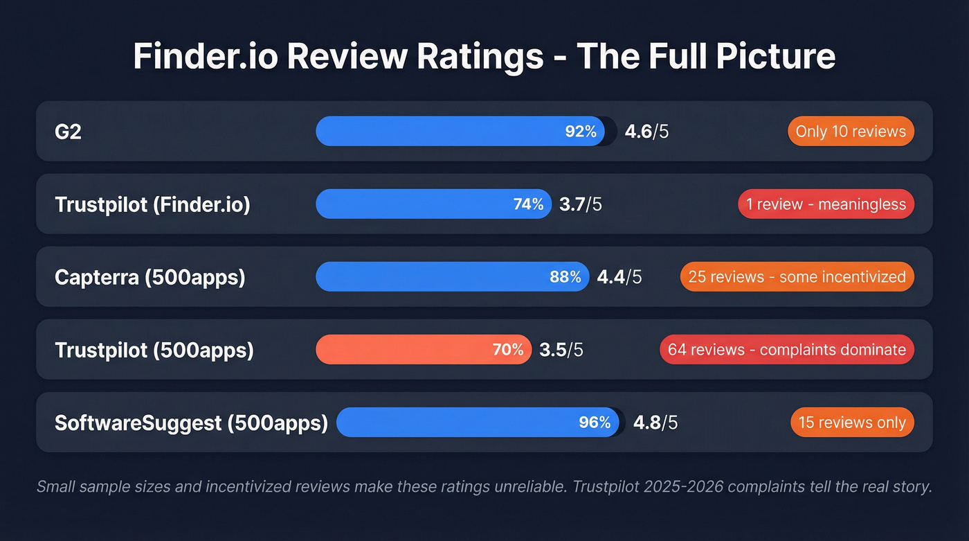 Finder.io review ratings across platforms with sample sizes