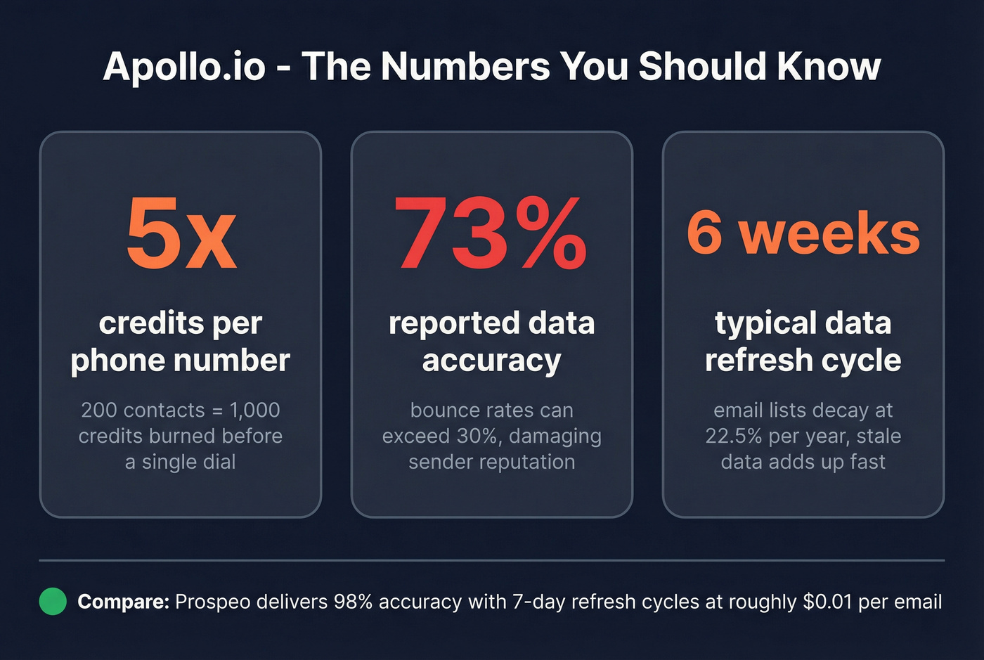 Apollo.io credit burn and accuracy limitation stats