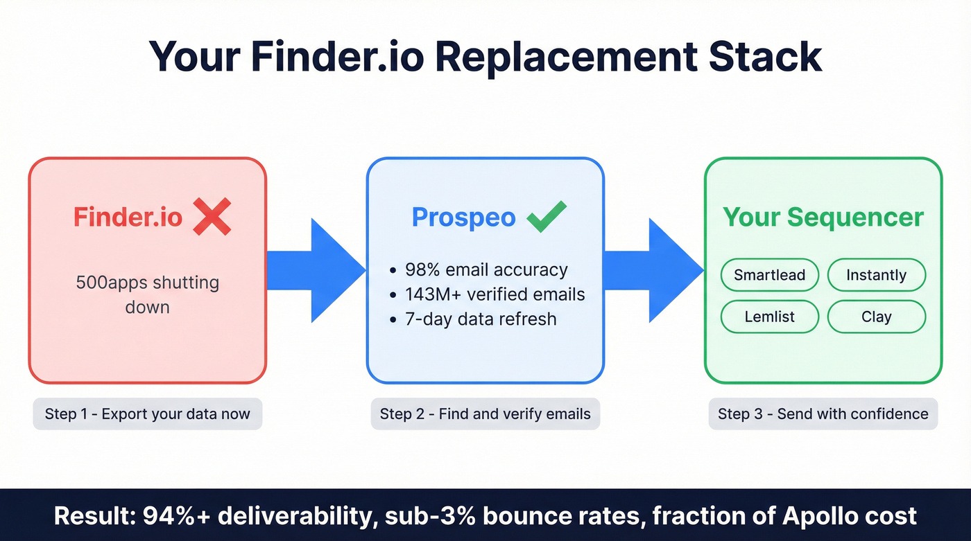 Migration path from Finder.io to Prospeo plus sequencer stack