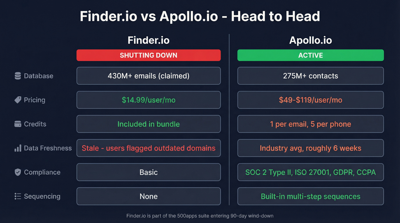 Finder.io vs Apollo.io head-to-head feature comparison