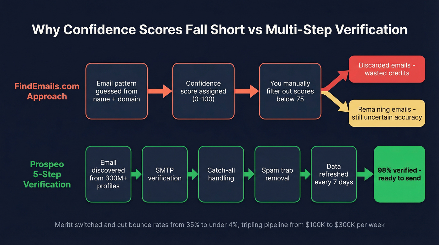 Confidence score vs multi-step verification pipeline comparison