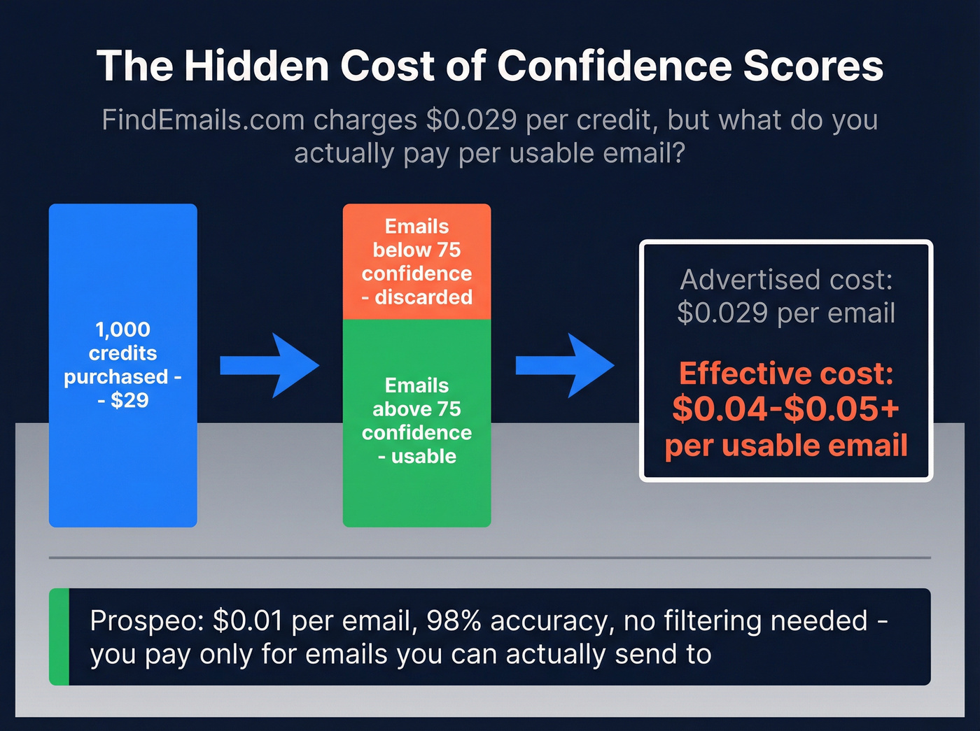 Cost per usable email after confidence score filtering