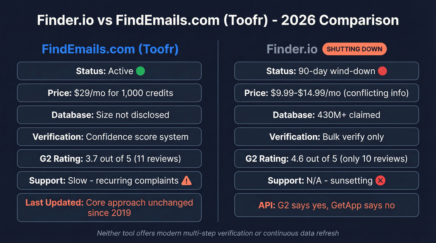 Finder.io vs FindEmails.com head-to-head feature comparison