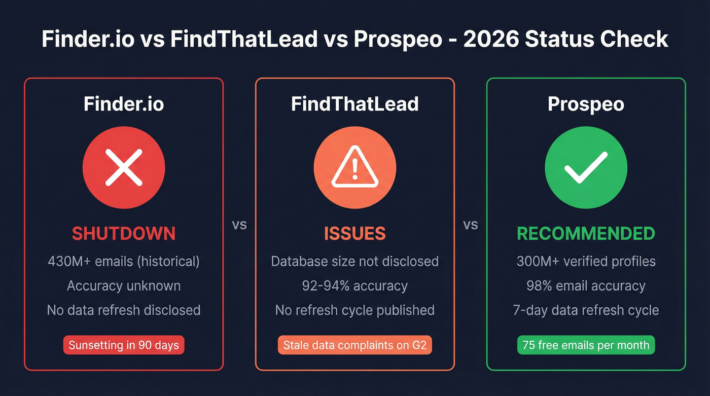 Finder.io vs FindThatLead vs Prospeo status comparison