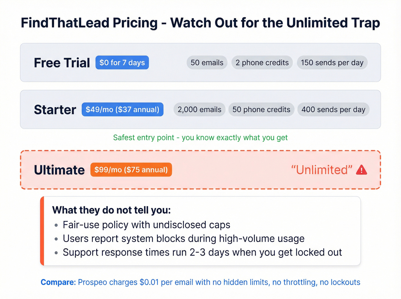 FindThatLead pricing tiers with unlimited plan warning