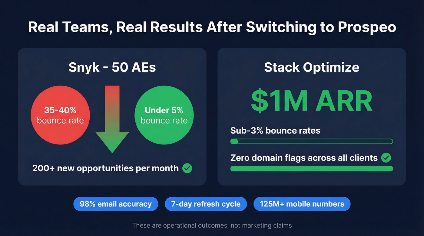 Prospeo real-world results from Snyk and Stack Optimize