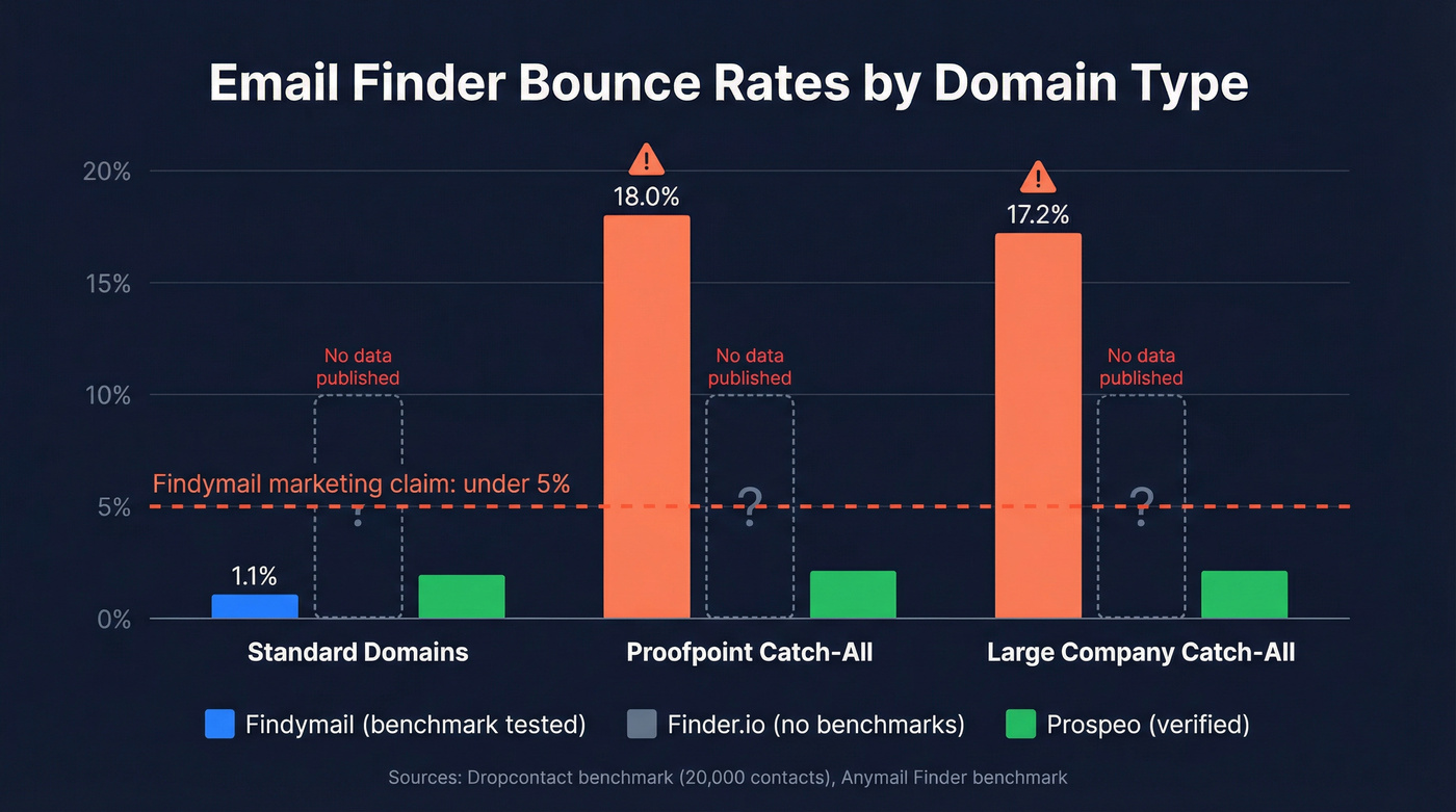 Bounce rate comparison across domain types for email finders