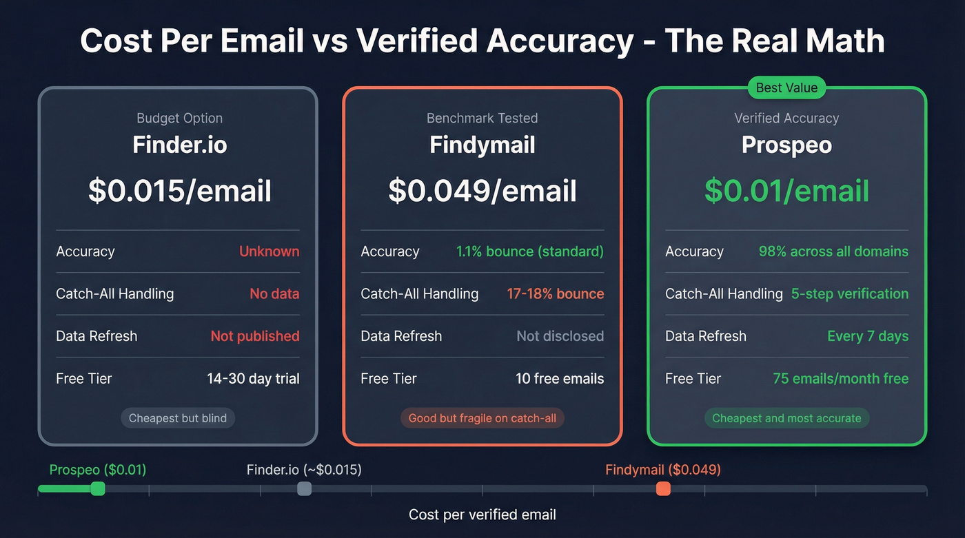 Three-way cost and accuracy comparison with Prospeo