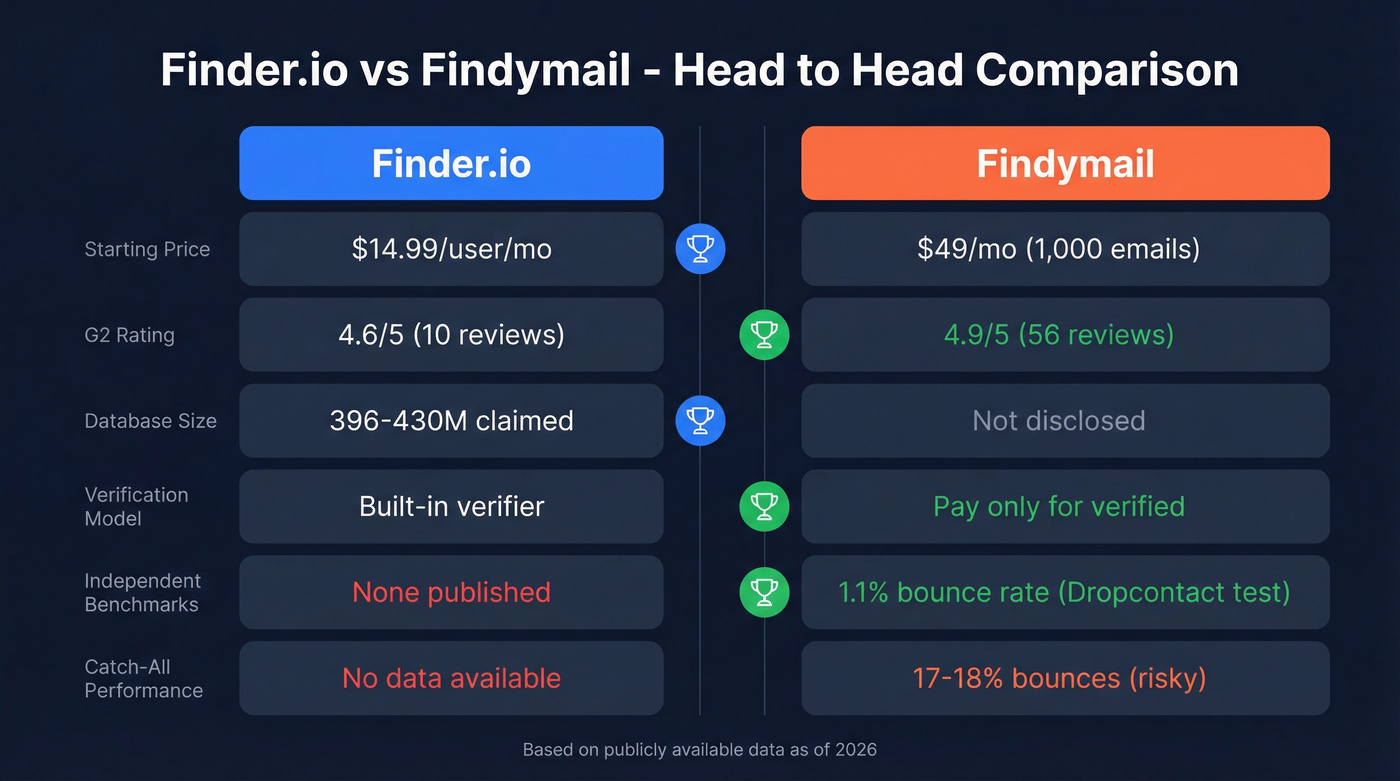 Finder.io vs Findymail head-to-head feature comparison diagram
