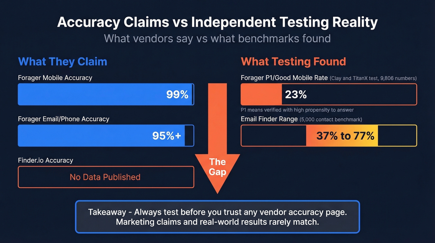 Vendor accuracy claims vs independent test results bar chart