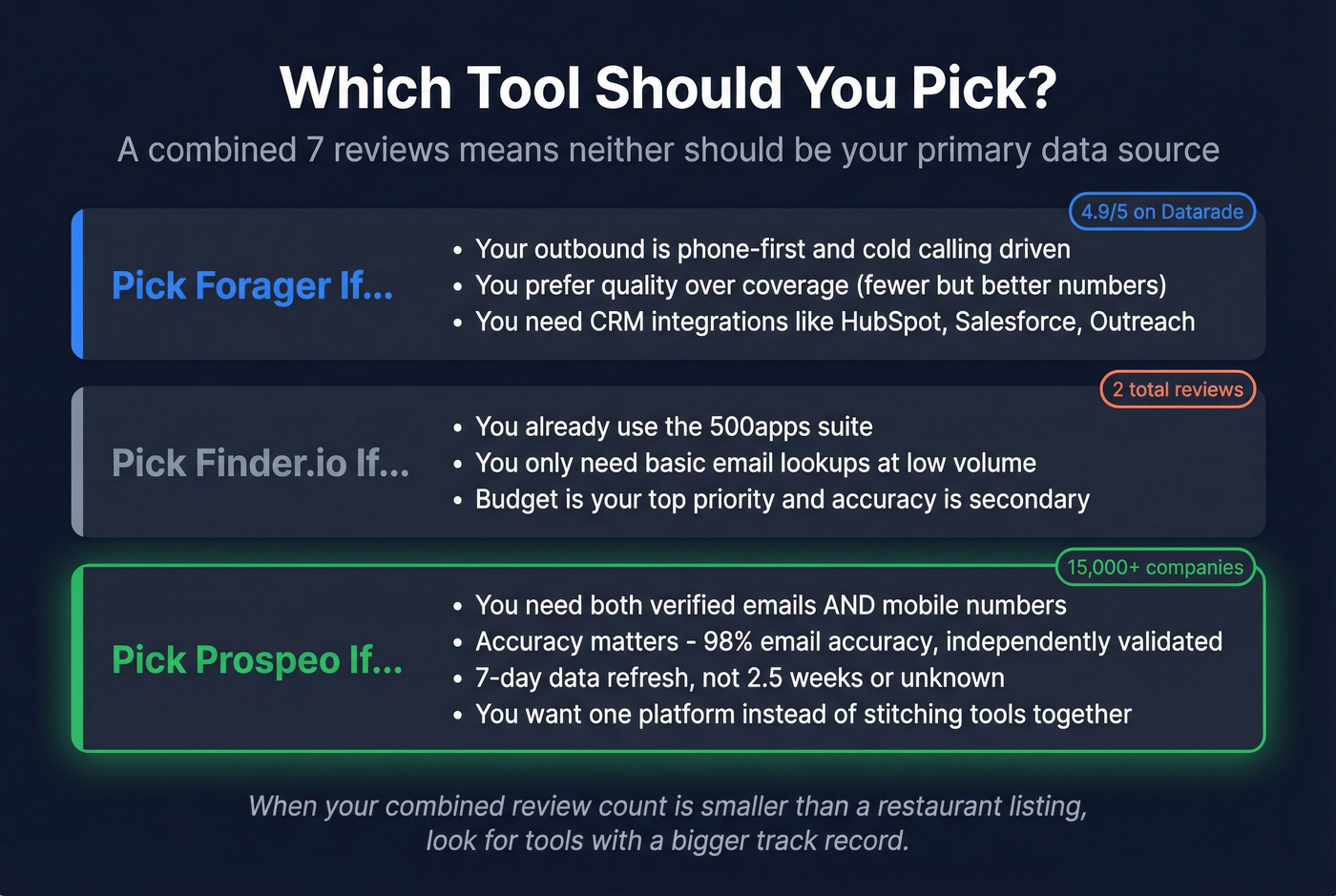 Decision framework showing when to pick each tool
