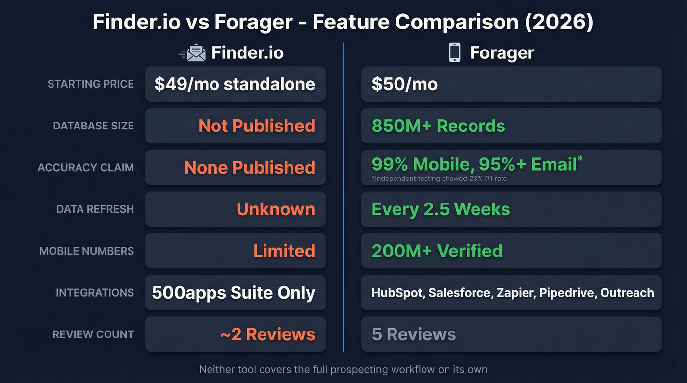 Finder.io vs Forager head-to-head feature comparison diagram