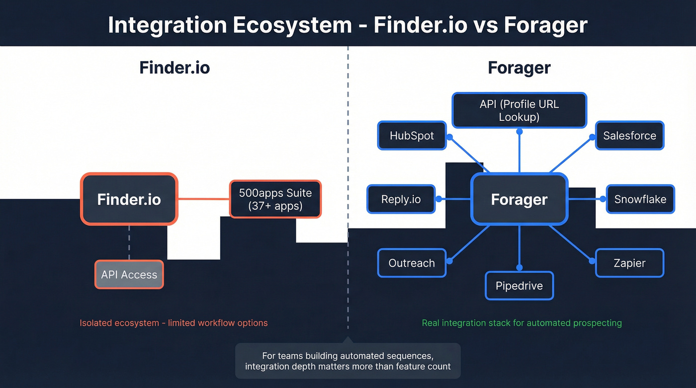 Integration ecosystem comparison between Finder.io and Forager