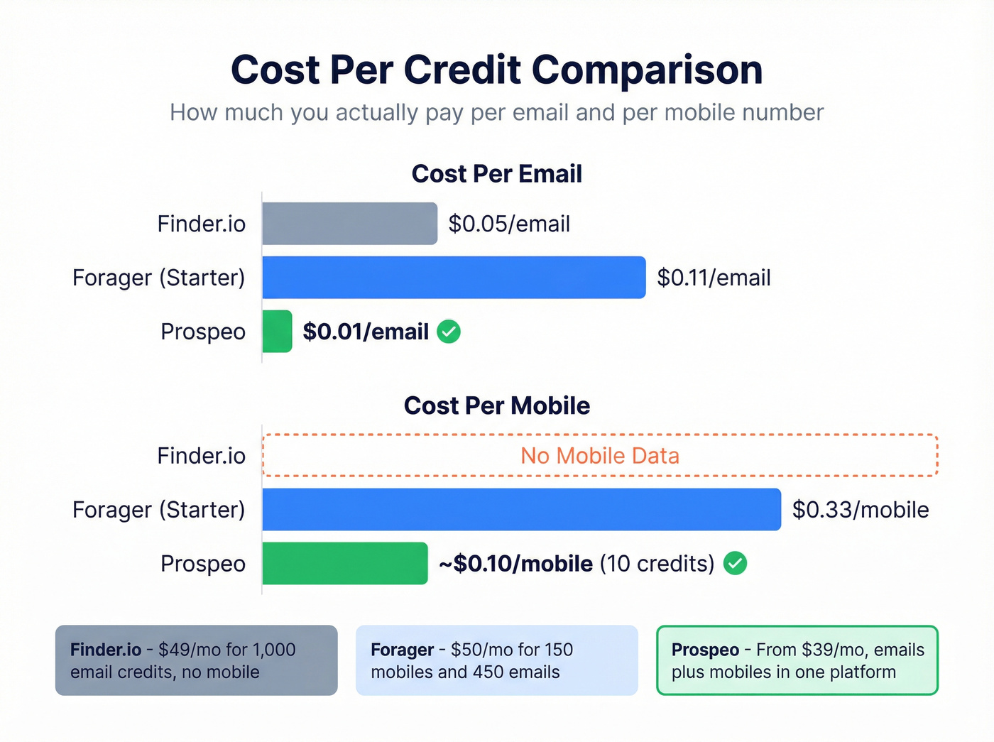 Per-unit cost comparison across Finder.io, Forager, and Prospeo