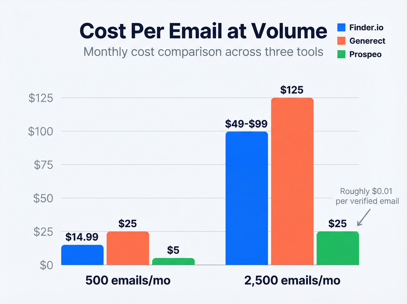 Cost per email comparison bar chart at different volumes