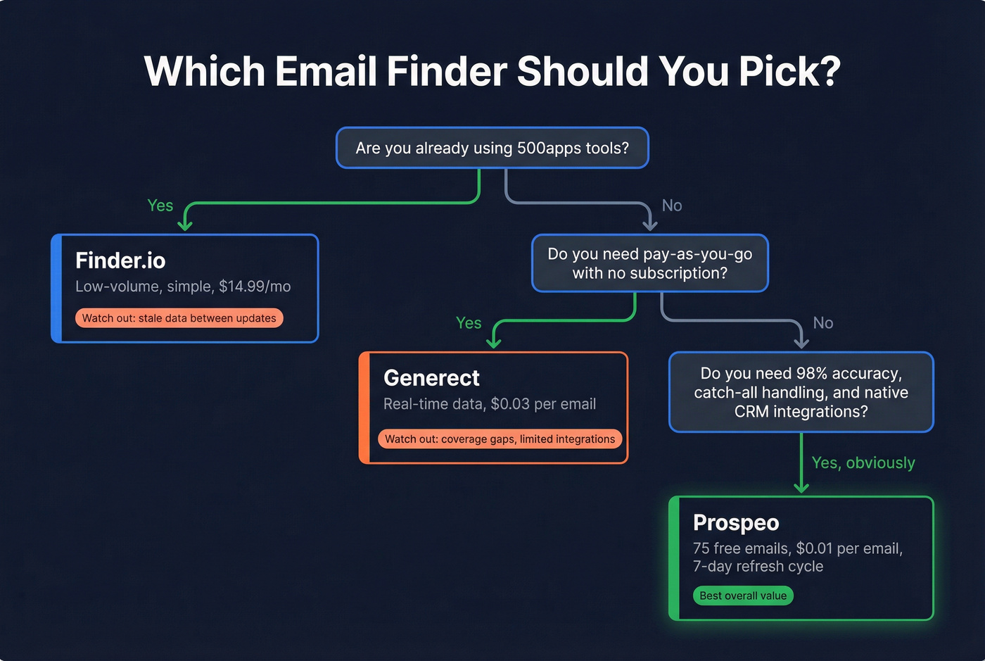 Decision flowchart for choosing between Finder.io, Generect, or Prospeo