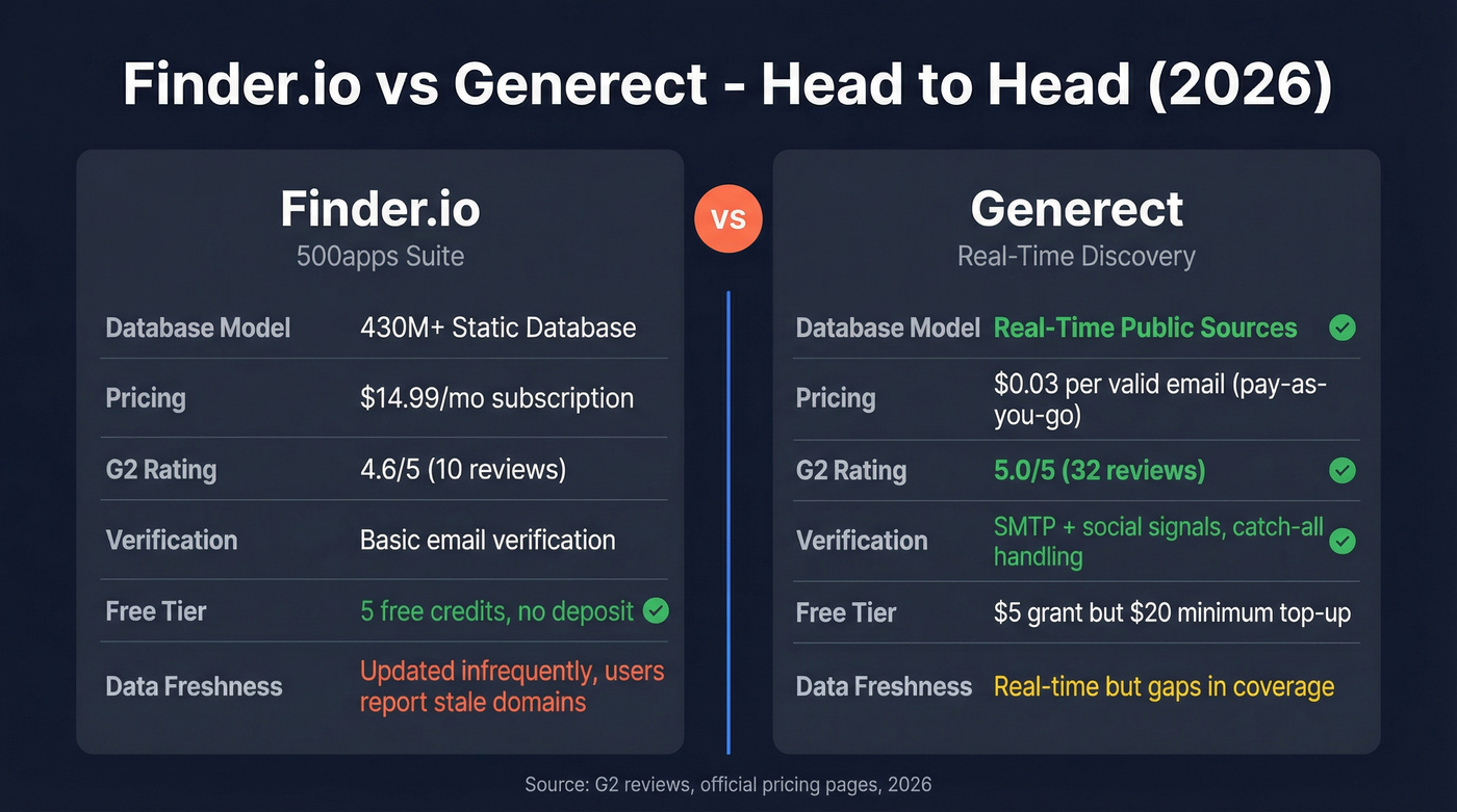 Finder.io vs Generect head-to-head feature comparison diagram