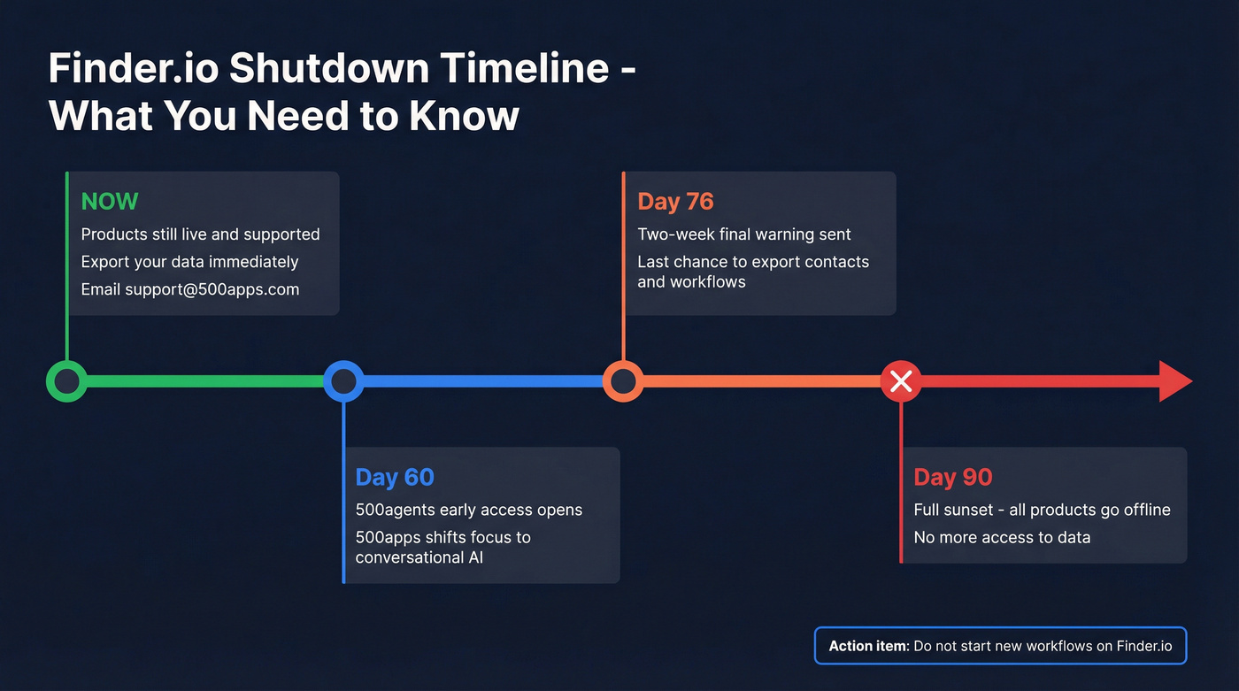 Finder.io 90-day shutdown timeline infographic