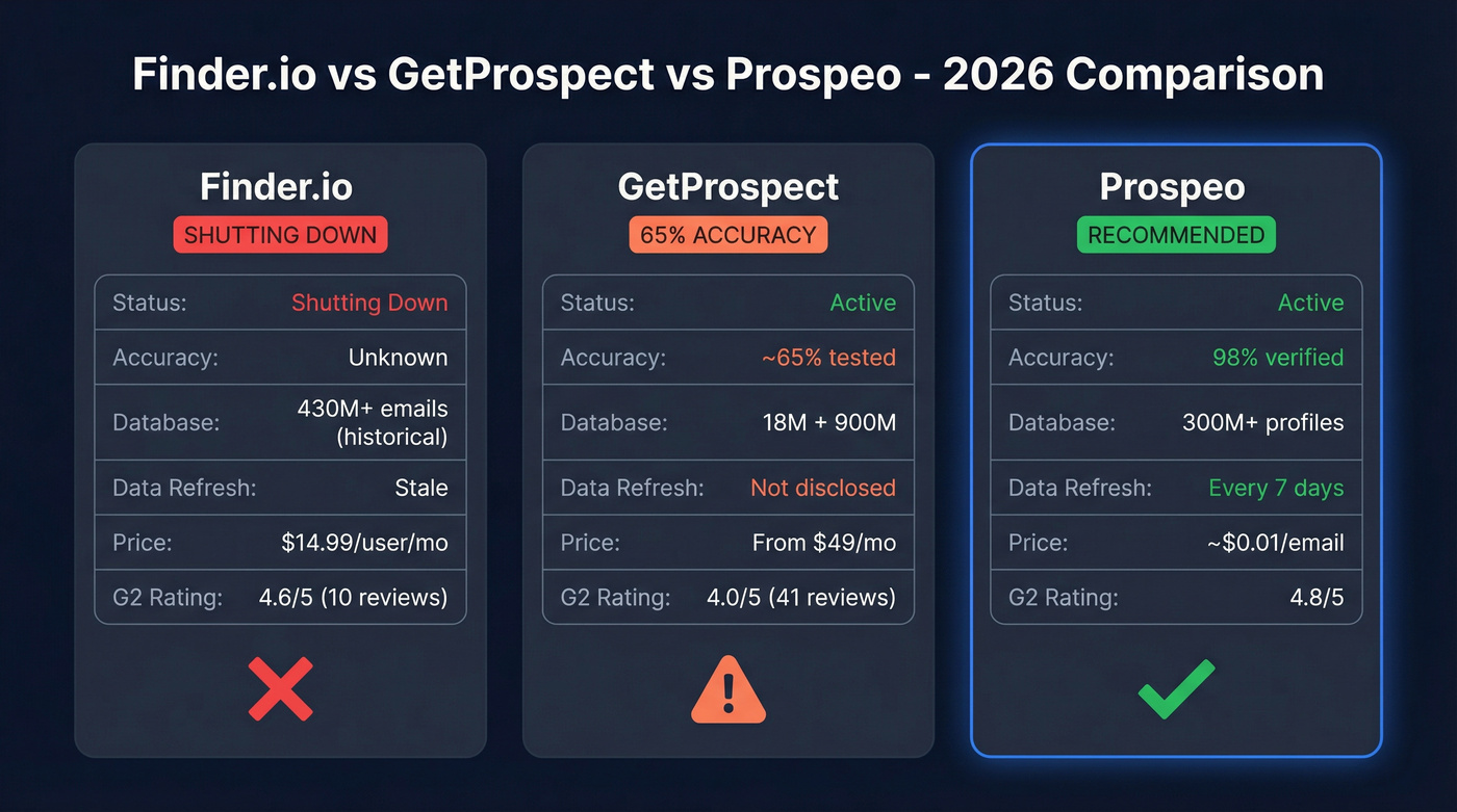 Finder.io vs GetProspect vs Prospeo comparison diagram