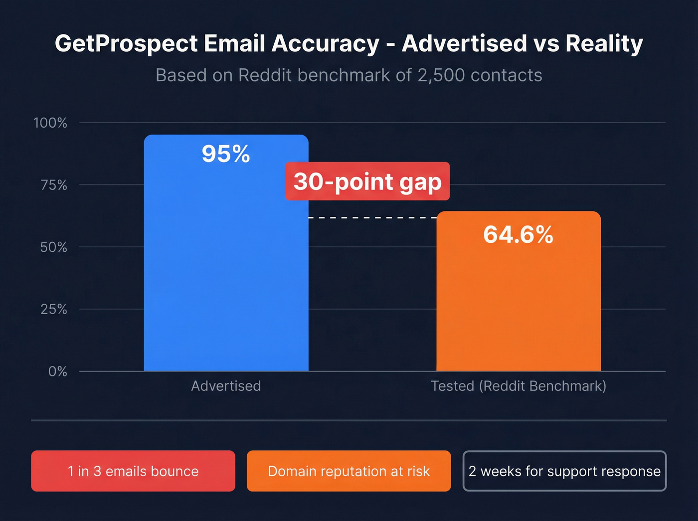 Email accuracy advertised vs tested bar chart comparison