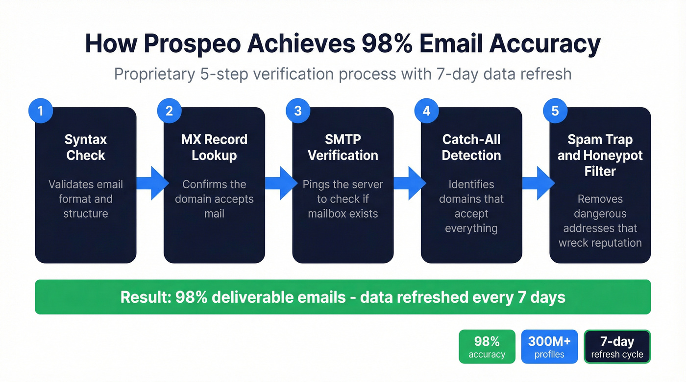 Prospeo 5-step email verification process flow chart