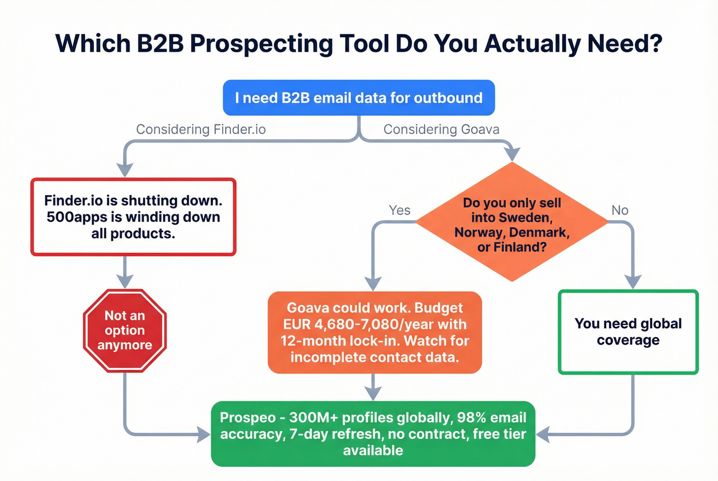 Decision tree for choosing between Finder.io Goava and Prospeo
