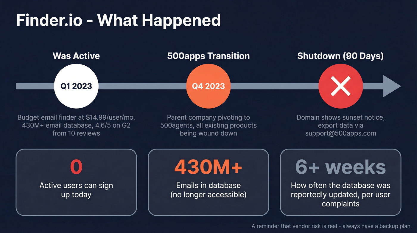 Finder.io shutdown timeline and key stats