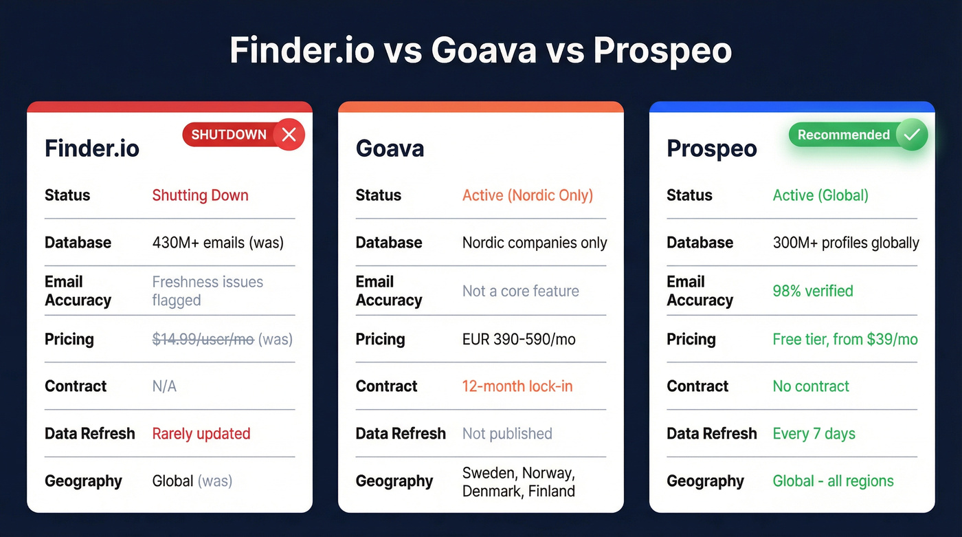 Finder.io vs Goava vs Prospeo head-to-head comparison