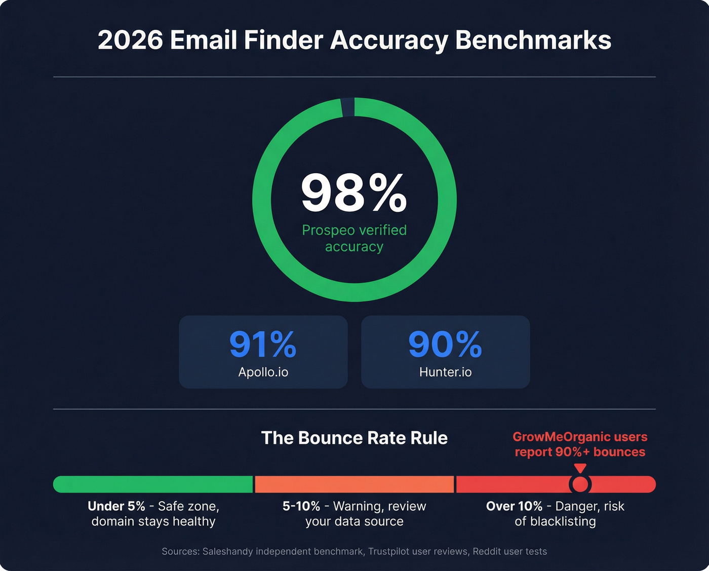 Key email accuracy benchmarks and bounce rate thresholds