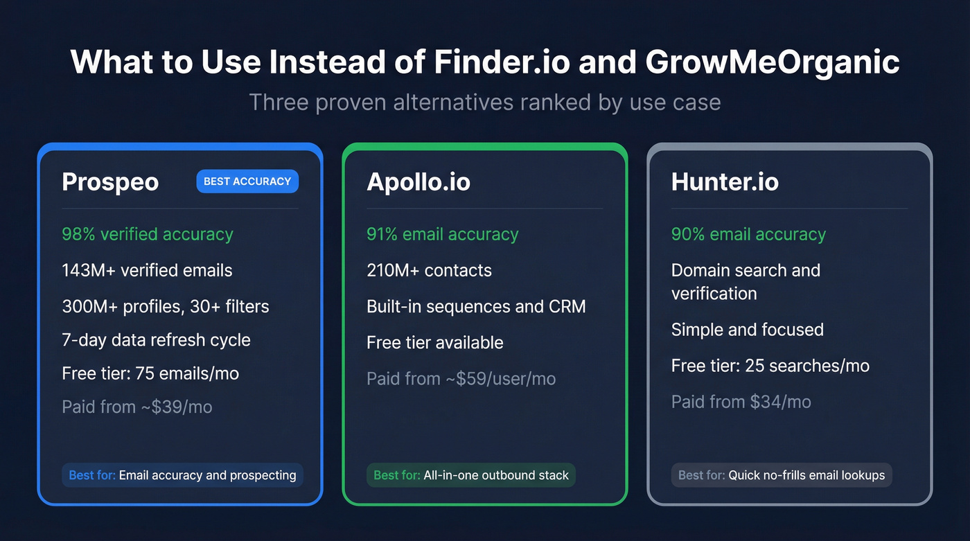 Three recommended alternatives comparison cards with key stats