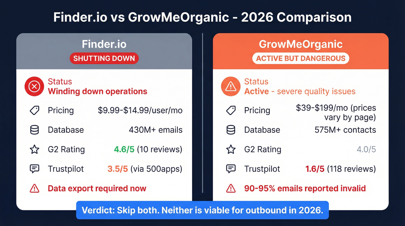 Finder.io vs GrowMeOrganic head-to-head comparison diagram