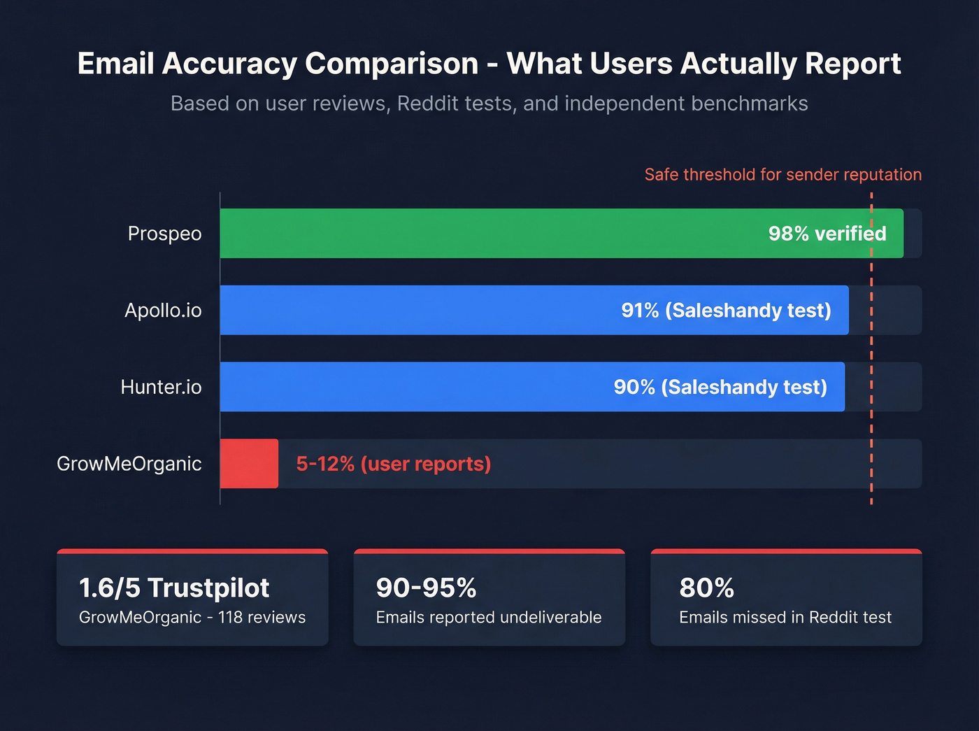GrowMeOrganic email accuracy vs industry benchmarks chart
