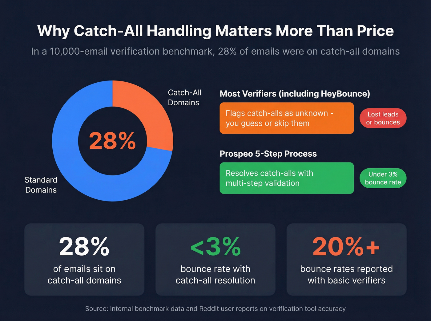 Catch-all domain problem and resolution rate stats
