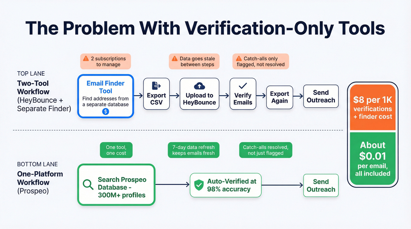 Email finder vs email verifier workflow gap diagram