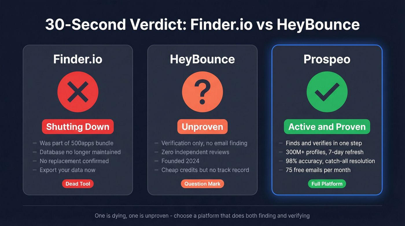 Finder.io vs HeyBounce vs Prospeo status comparison