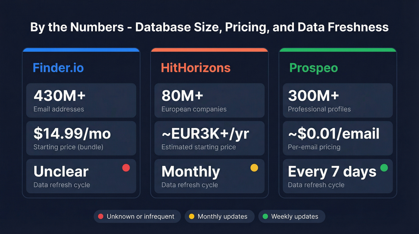 Visual stat comparison of database sizes and pricing across three tools
