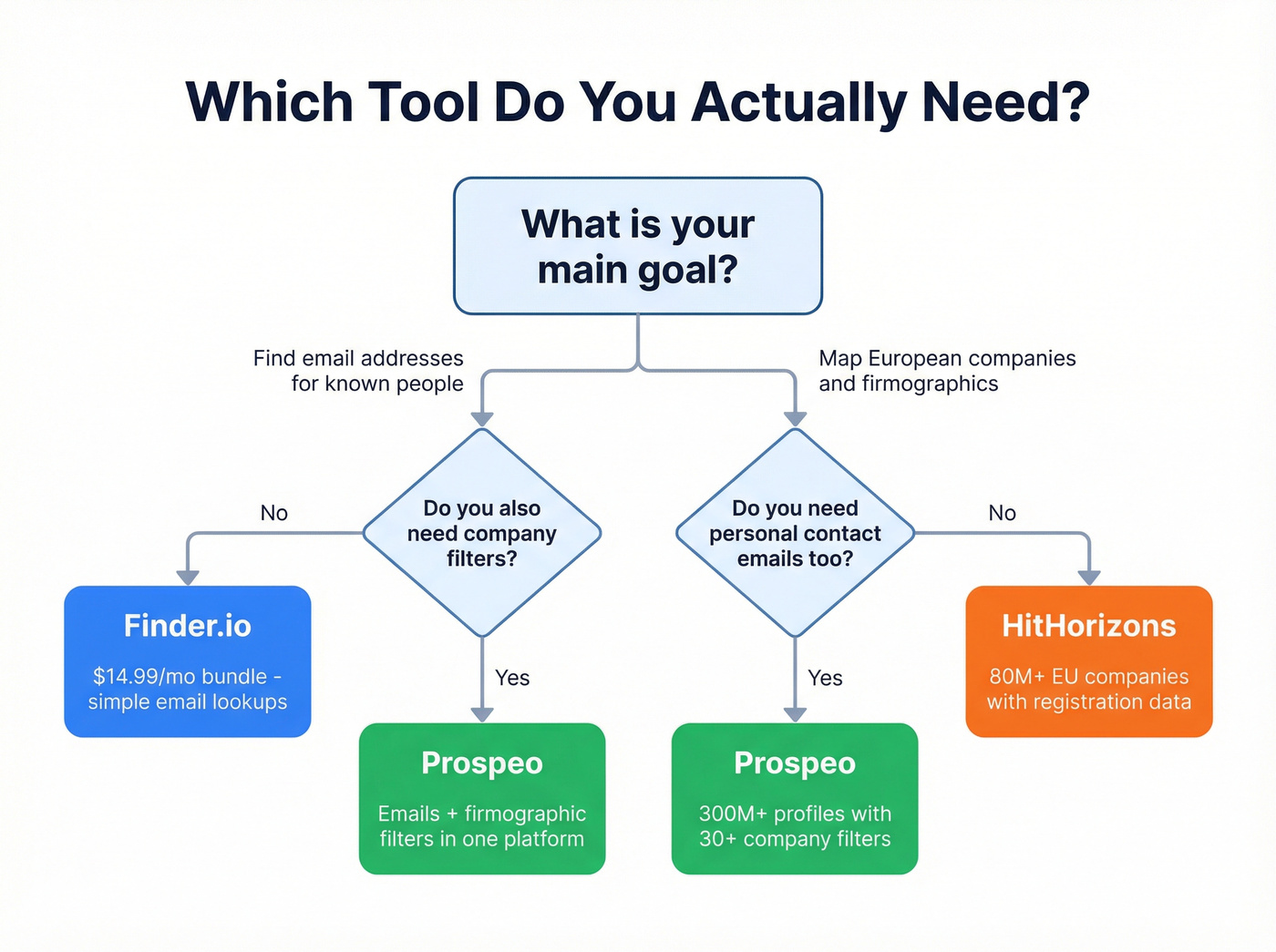 Decision flowchart for choosing Finder.io, HitHorizons, or Prospeo