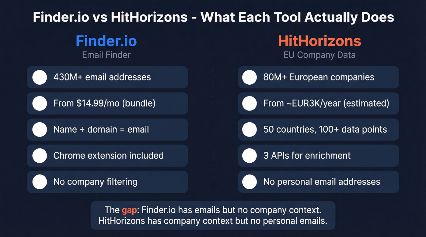 Finder.io vs HitHorizons head-to-head comparison diagram