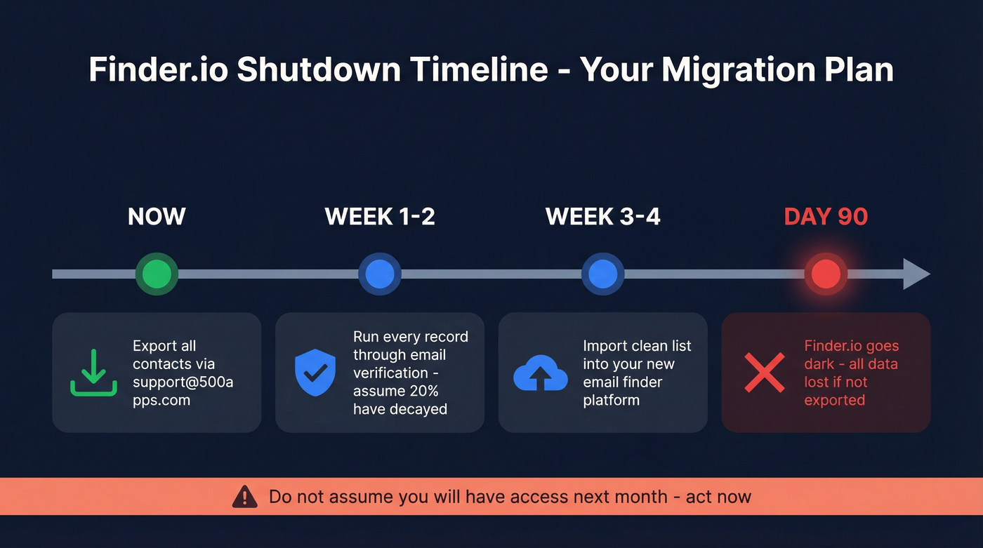 Finder.io shutdown timeline and migration checklist