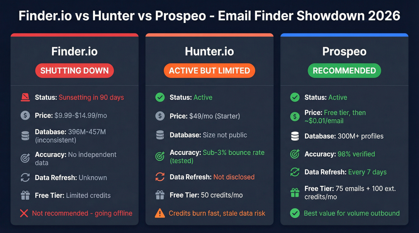 Finder.io vs Hunter vs Prospeo feature comparison diagram
