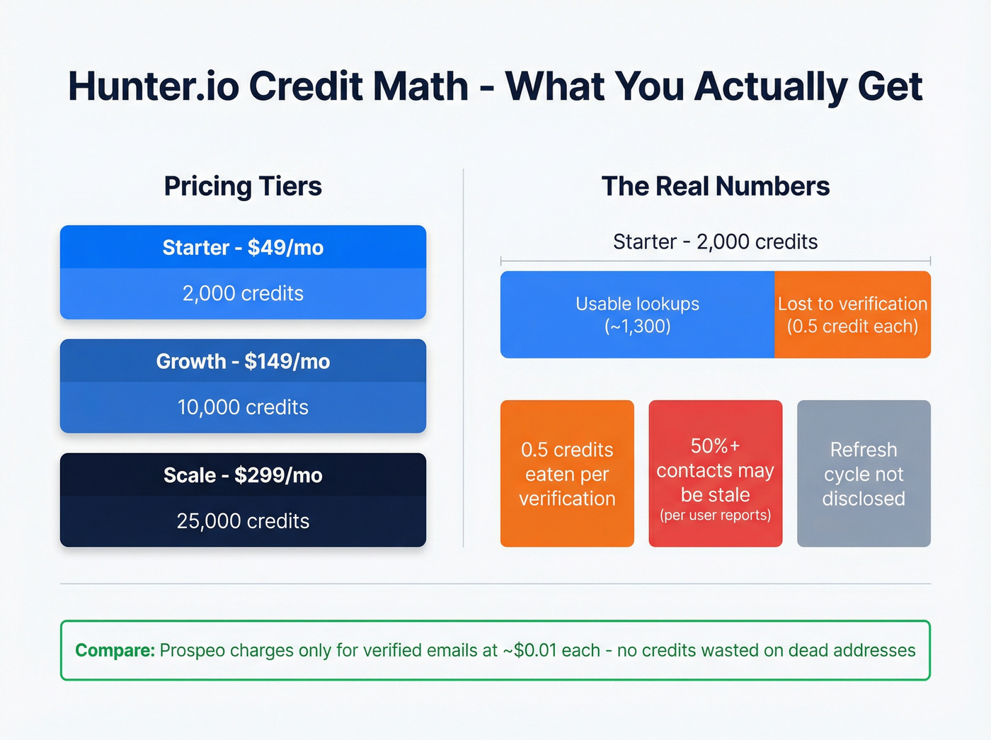 Hunter credit burn rate and effective cost analysis