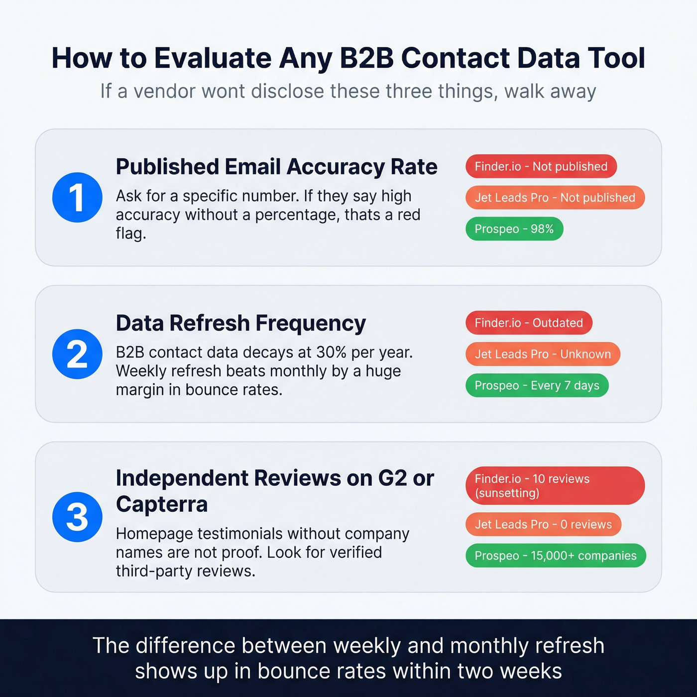 Three-point checklist for evaluating B2B contact data tools