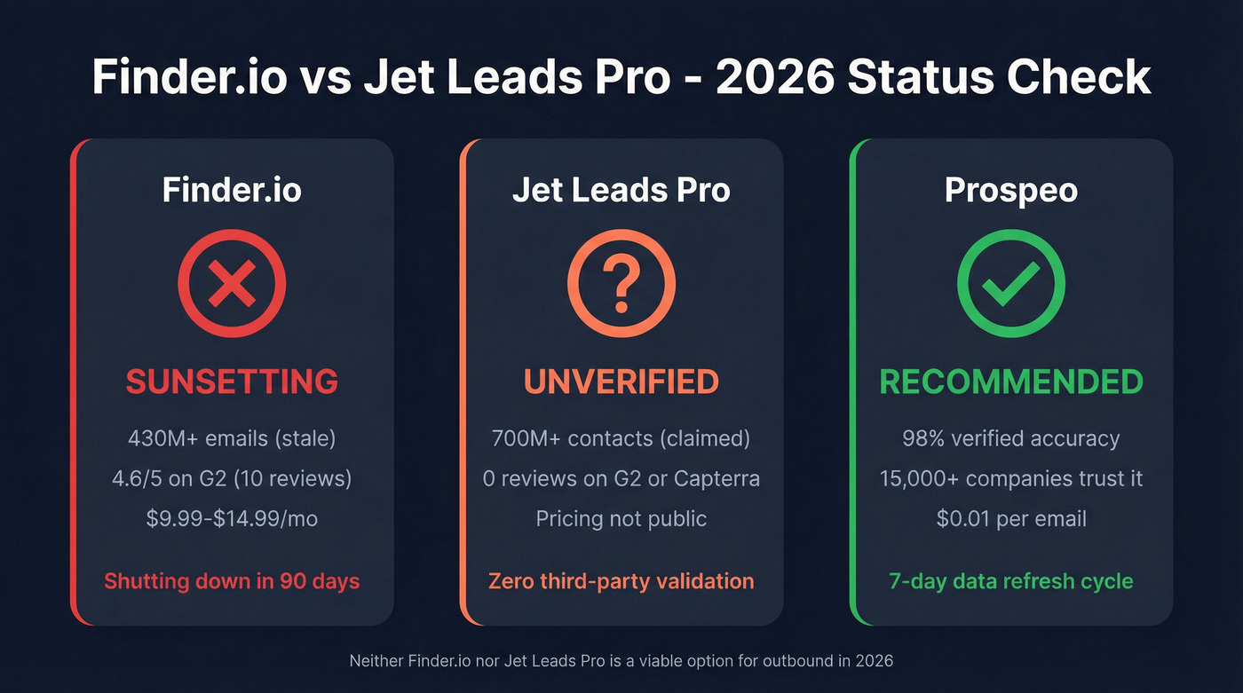 Finder.io vs Jet Leads Pro status snapshot 2026
