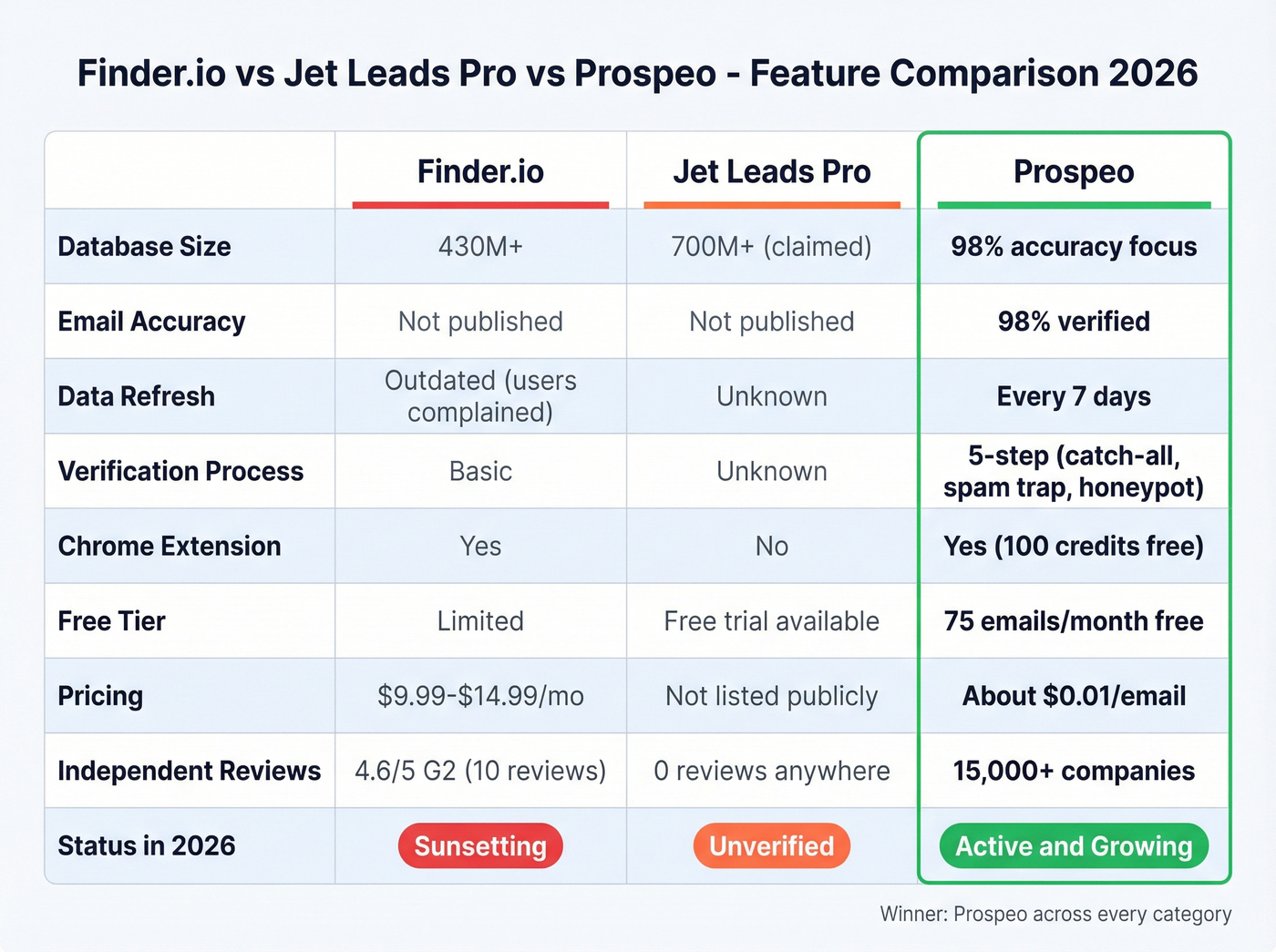 Finder.io vs Jet Leads Pro vs Prospeo feature comparison grid