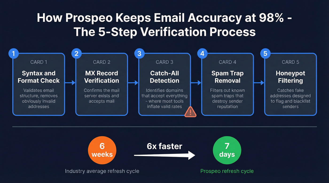 Prospeo 5-step email verification process flow chart