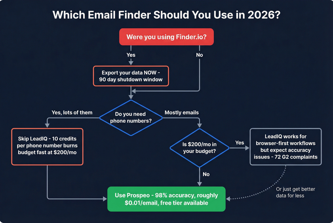 Decision flow chart for choosing after Finder.io shutdown