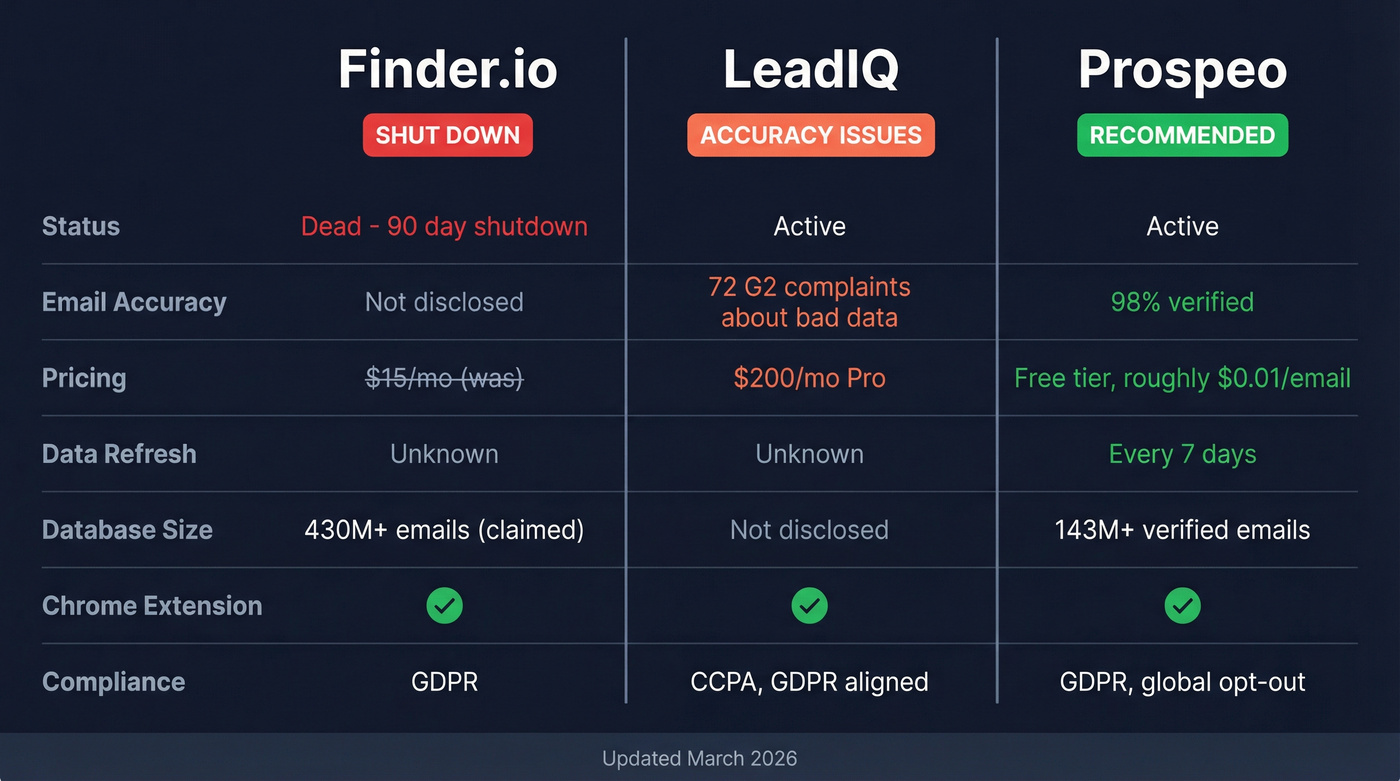 Finder.io vs LeadIQ vs Prospeo feature comparison
