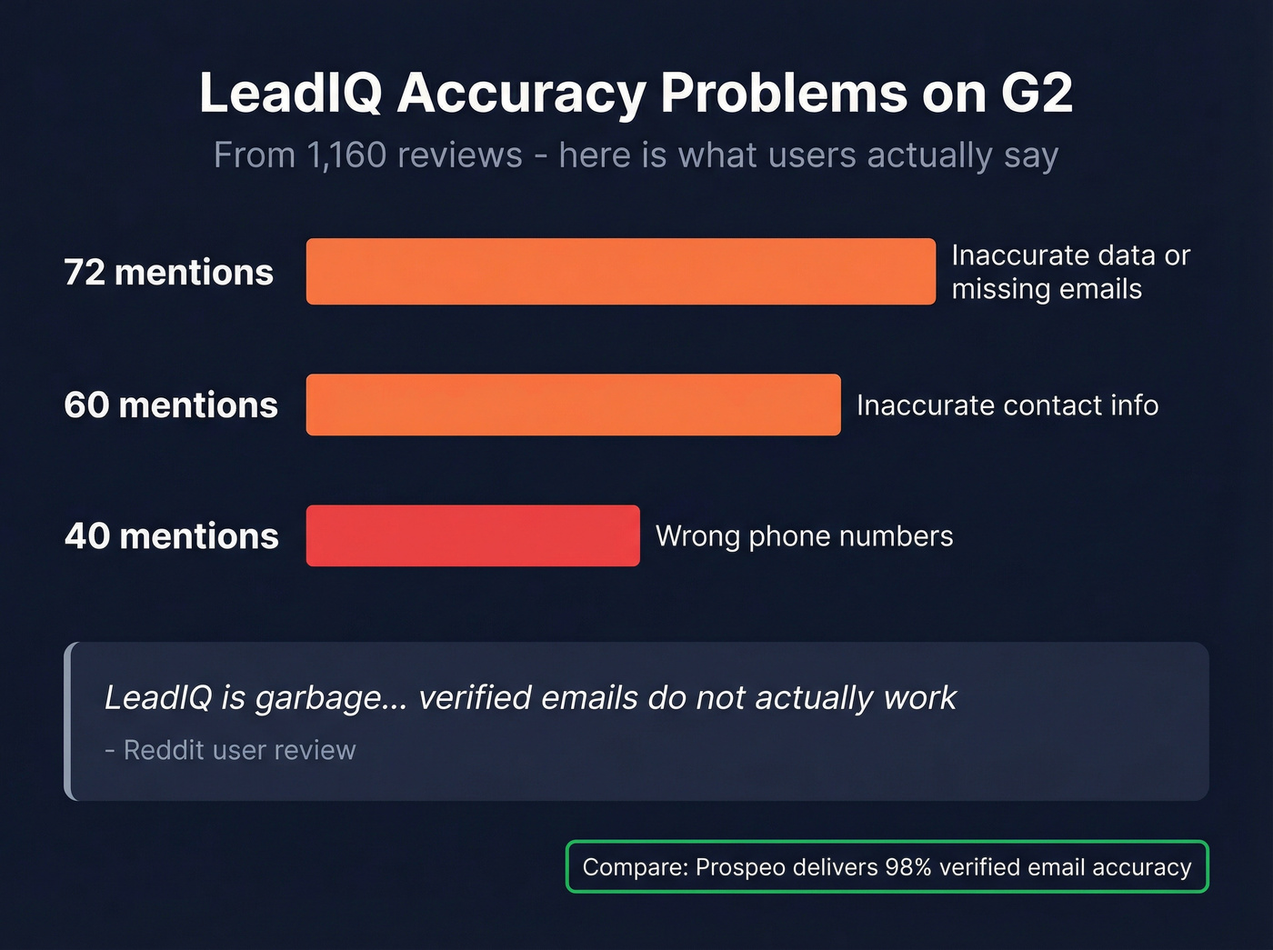 LeadIQ G2 accuracy complaints breakdown visualization